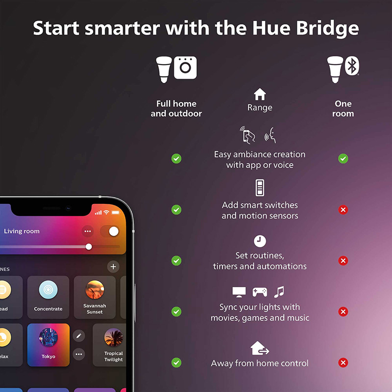 Philips Hue Smart Dimmer Switc - đánh giá và giá Philips Bulb Hue